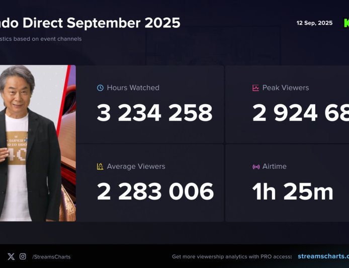 任天堂 9 月直面会观看人数约 292 万,超苹果 iPhone 17 / Air / Pro 系列发布会