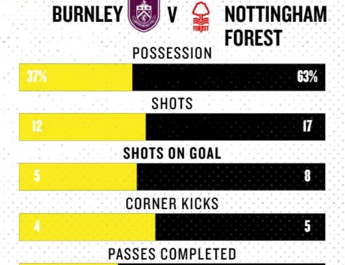 Ange Postecoglou told he may not last until Christmas as Nottingham Forest’s woes continue