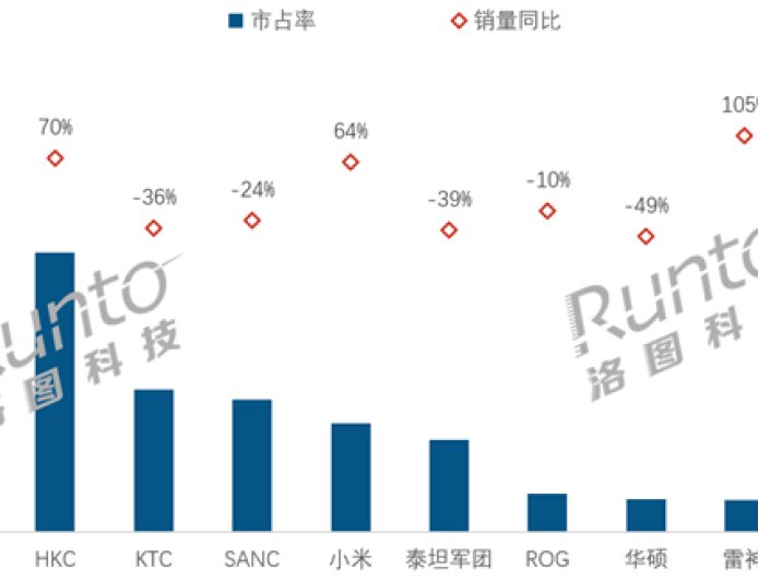 2025 年 8 月全国显示器线上销量 55.4 万台，小米销量同比增长 64% 跻身榜单前五