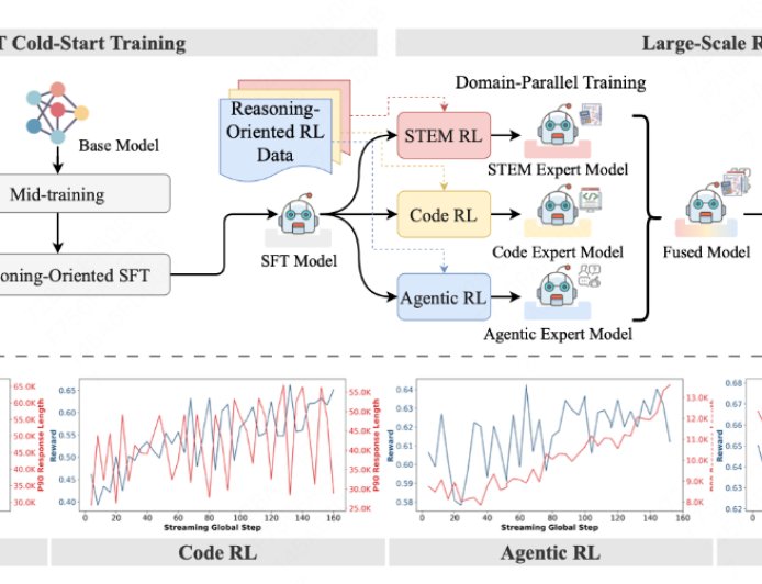 美团发布高效推理模型 LongCat-Flash-Thinking，达到 SOTA 水平