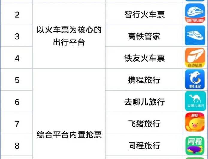 买加速包抢票有用吗?江苏消保委实测 9 大平台:12306 最先出票,当心多花钱反被坑