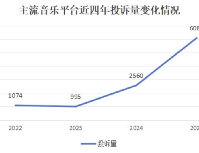 QQ 音乐、网易云、酷狗等多家音乐平台 App 被指“滥用”自动续费,消息称今年前三季度投诉量创新高