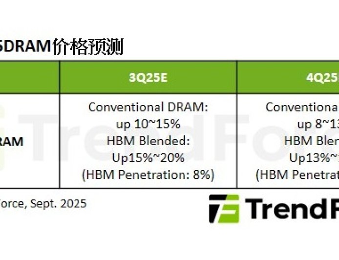 集邦:预估 2025Q4 非 HBM 一般型 DRAM 内存价格环比增长 8~13%