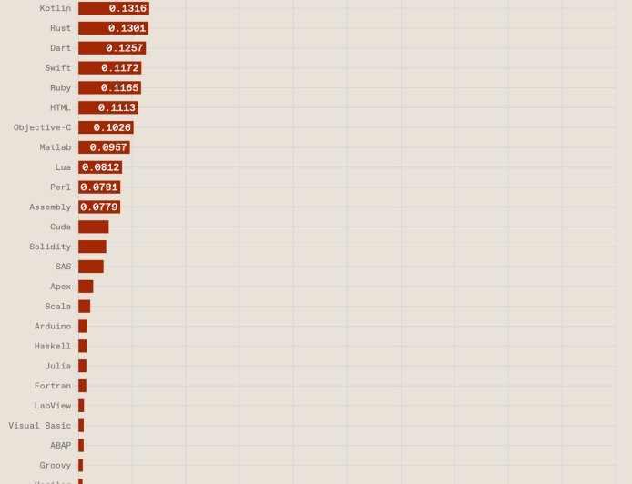 电气电子工程师学会 IEEE 公布 2025 Spectrum 顶级编程语言排名：Python 居首，JavaScript 跌出前五