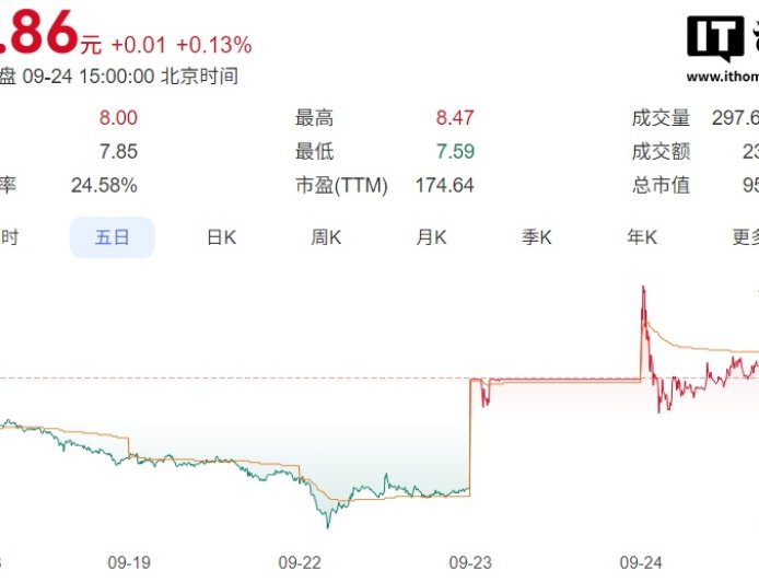 传统火腿厂商跨界投资芯片，市值单日飙升近 10 亿元