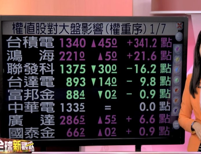 台股不斷創新高 盤中觸26394高點 台股ETF 9月填息成績發光