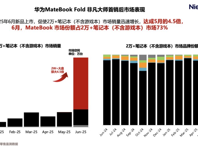 机构:鸿蒙电脑占高端市场份额超 70%,华为折叠电脑重塑 2W + 市场格局