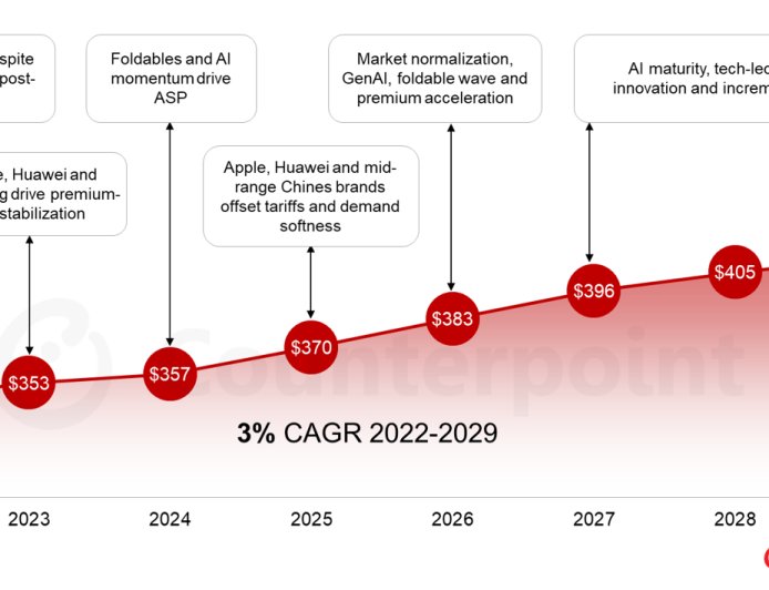 高端化趋势，Counterpoint 预测 2029 年全球智能手机平均售价达 412 美元