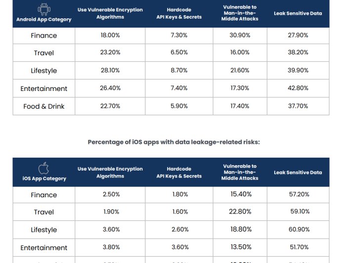 Zimperium 报告称约 1/3 谷歌安卓、1/2 苹果 iOS 应用会泄露敏感数据