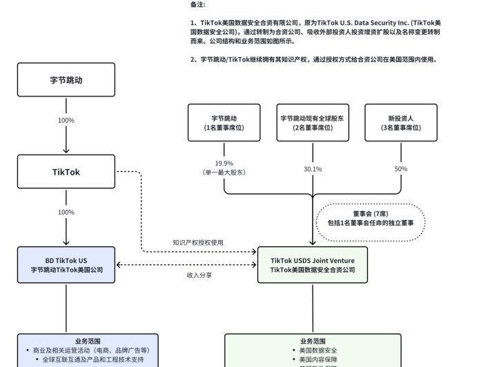 特朗普签署行政令批准 TikTok 在美继续运营：字节跳动仍 100% 持股，新合资公司仅负责数据安全