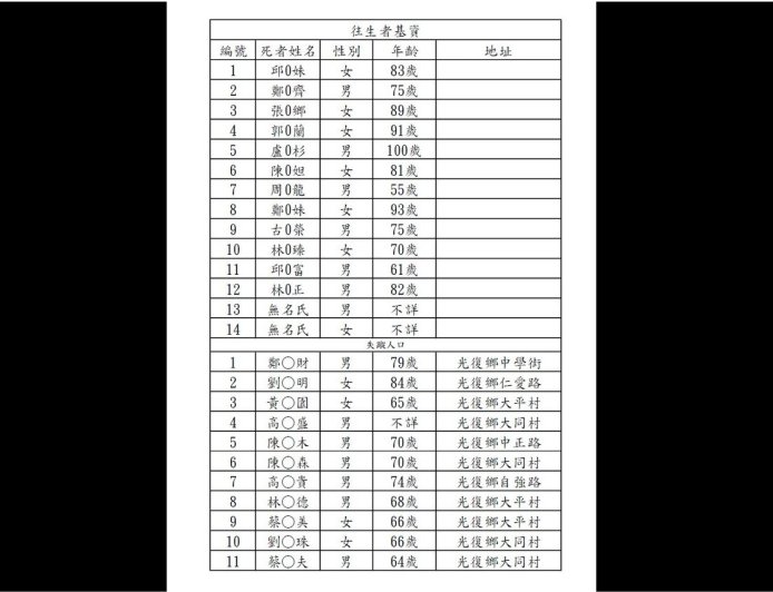 花蓮堰塞湖溢流14死11失聯！ 　名單曝光「多為中老年人」