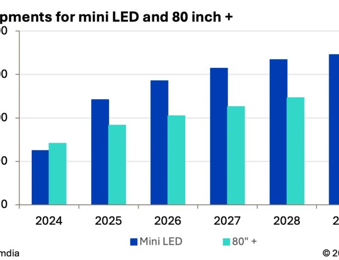 Omdia:80+ 英寸与 Mini LED 将成未来四年电视市场重要增长点