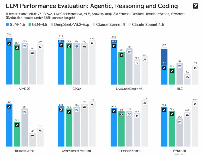 智谱 GLM-4.6 旗舰 AI 模型发布:代码能力全面进阶,适配寒武纪、摩尔线程芯片