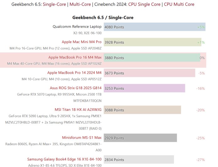 高通最强笔记本芯片骁龙 X2 Elite Extreme 跑分曝光:CPU 单核超苹果 M4 Max 5%,GPU 性能较前代暴涨 2.5 倍