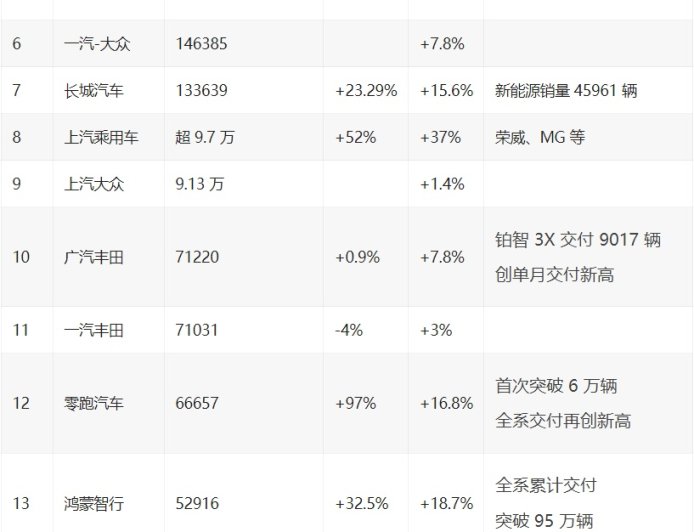 2025 年 9 月汽车销量 / 交付榜:比亚迪 39.6 万辆年内首跌,零跑首破 6 万辆再创新高