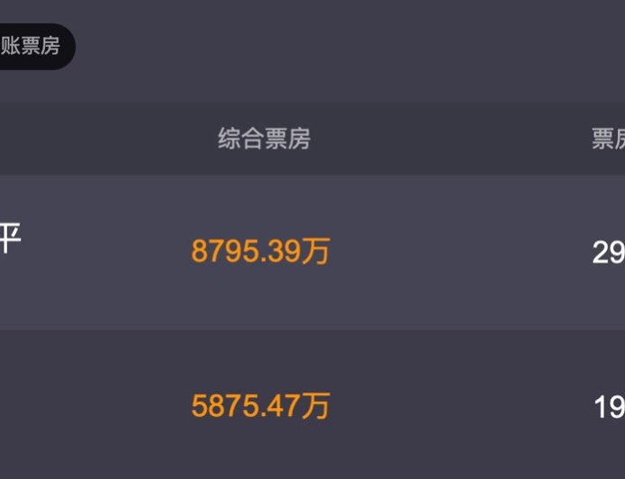首日票房已达 5875 万:国产特效大片《刺杀小说家 2》今日上映