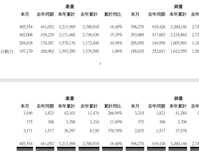 比亚迪年内首跌:9 月新能源汽车销量 396270 辆,同比下滑 5.5%