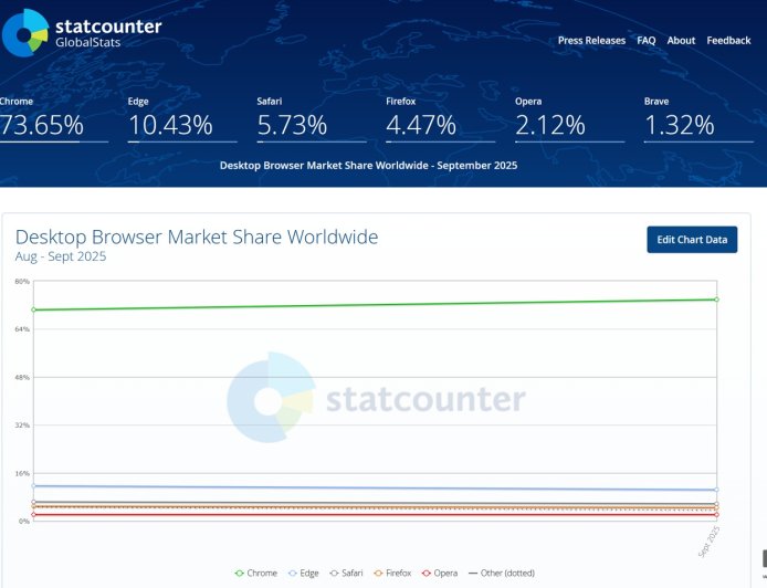谷歌 Chrome 浏览器桌面端市场份额突破 73%,创历史新高