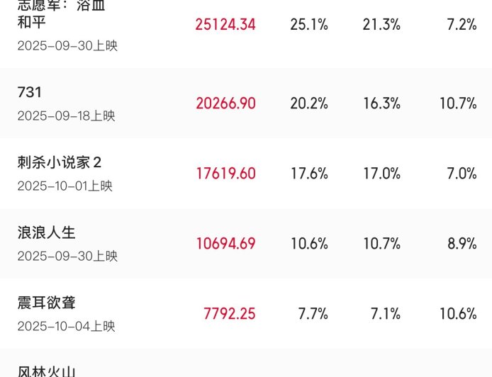 2025 年 10 月总票房破 10 亿,《志愿军:浴血和平》《731》《刺杀小说家 2》分列前三