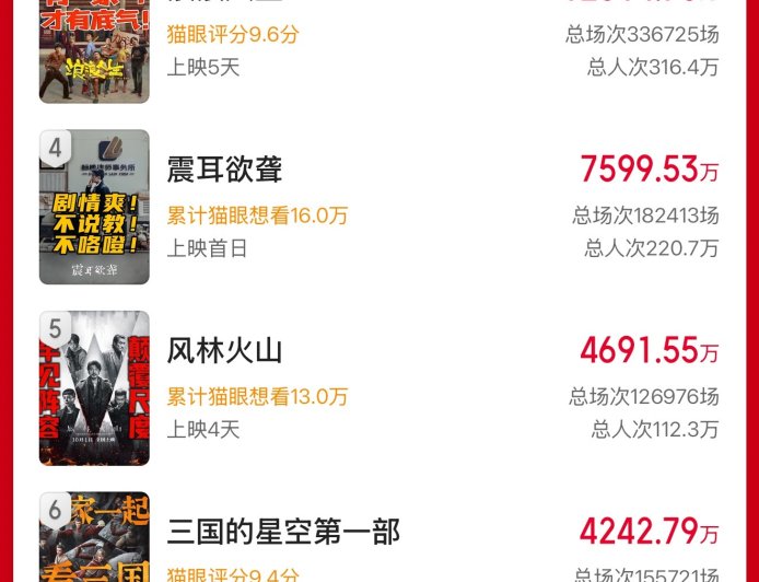 2025 国庆档新片总票房破 8 亿,《志愿军:浴血和平》《刺杀小说家 2》《浪浪人生》分列新片榜前三