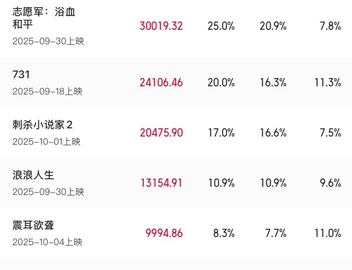 2025 国庆档档期票房破 12 亿,《志愿军:浴血和平》《731》《刺杀小说家 2》分列前三