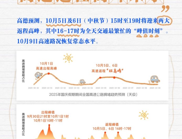 高德预测:10 月 5 日及 6 日 15 时至 19 时将迎来两大返程高峰