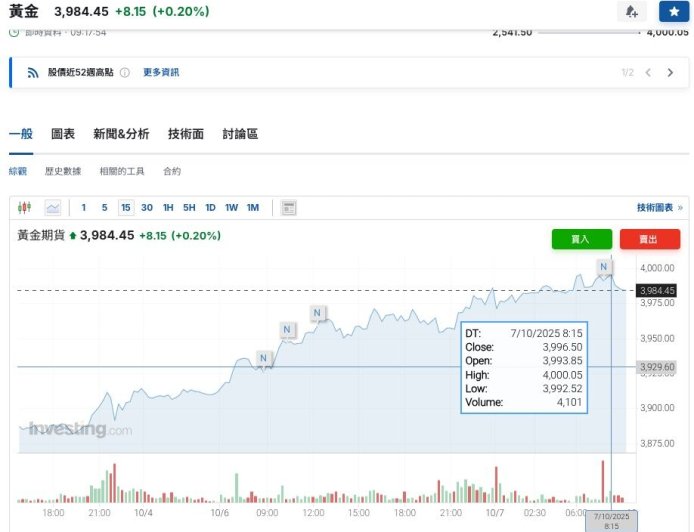 快訊/金價再創新高! 黃金期貨一度突破4000美元大關
