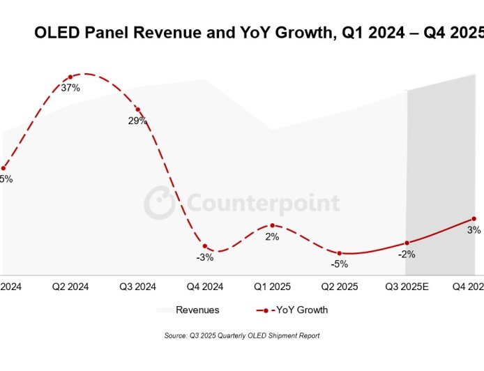 CounterPoint 预估 2025 全球 OLED 面板出货额:三星显示占 41%、LG Display 21%、京东方 14%、天马 6%