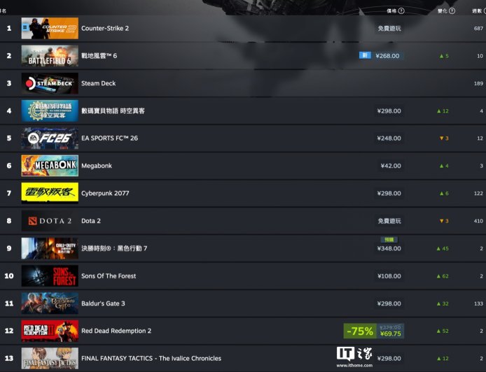 Steam 新一周游戏销量榜:《战地风云 6》打败《EA SPORTS FC 26》登顶、《赛博朋克 2077》回归