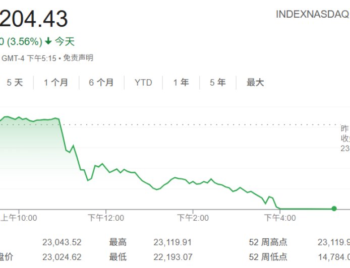特朗普对华关税恐吓，把美股吓出心脏病了
