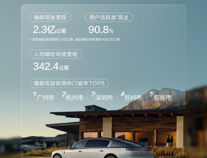 鸿蒙智行公布“国庆出行辅助驾驶使用报告”:汽车辅助驾驶总里程达 2.3 亿公里、用户活跃度 90.8%