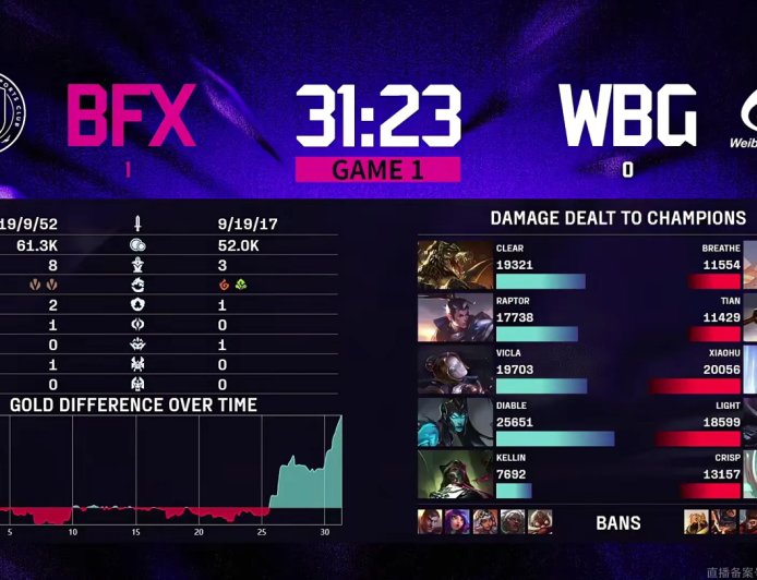 WBG 止步 2025《英雄联盟》亚洲邀请赛第四名,LCK 战队提前包揽前三