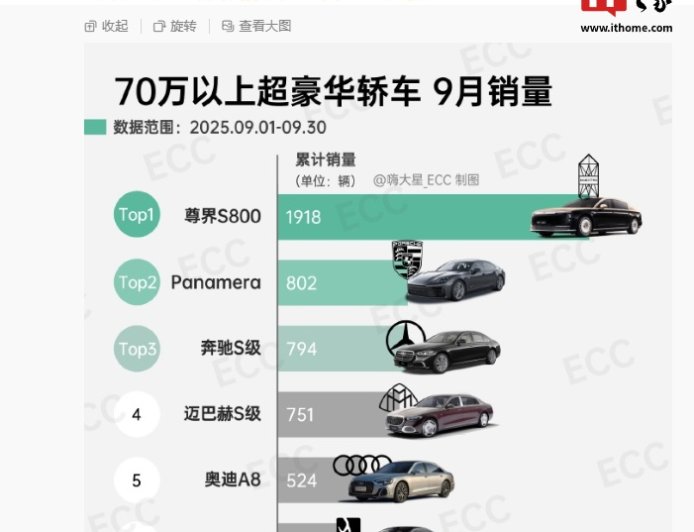 中国超豪华轿车市场格局改写,尊界 S800 上月销量 1918 辆断层领先其他品牌