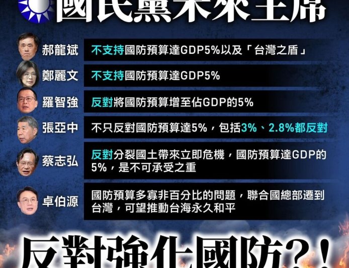 國民黨主席6候選人反對增加國防預算　綠：勿對國際釋放錯誤訊息