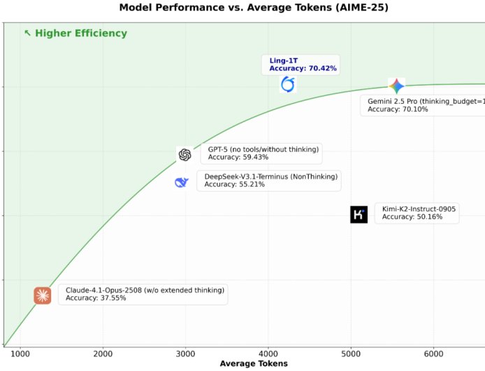蚂蚁集团百灵万亿参数模型「Ling-1T」上架华为云，支持专属资源部署
