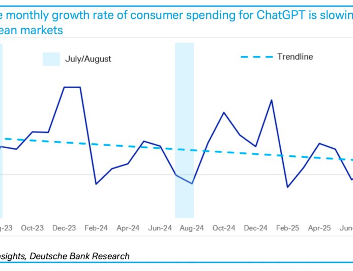 德意志银行:ChatGPT 付费人数仅占周活用户 5%,在欧洲面临收入增长瓶颈