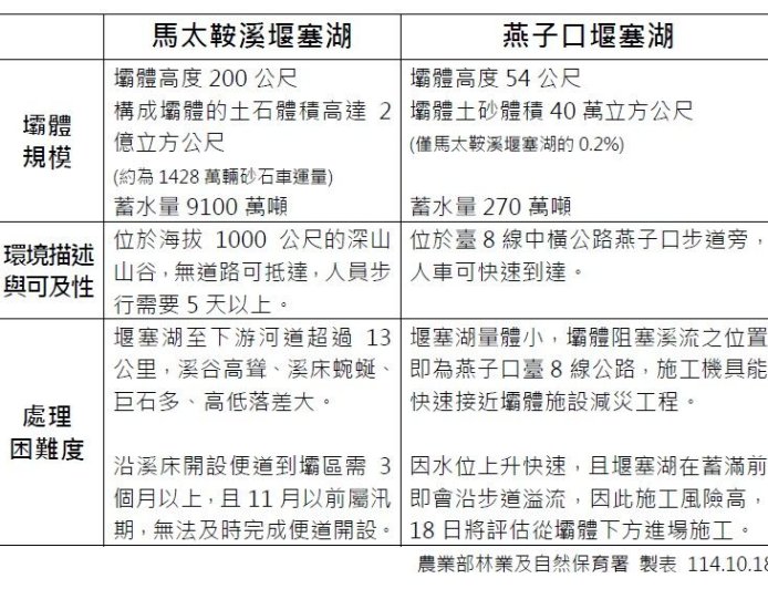 燕子口堰塞湖立即降挖!馬太鞍溪為何不行? 一張圖曝差異