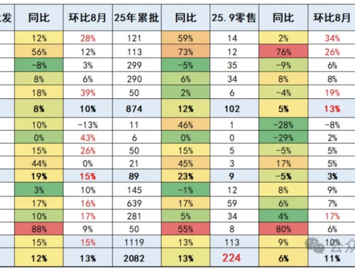 乘联分会崔东树:9 月新能源车促销力度维持 10.2% 中高位水平,较同期增加 2.6 个百分点