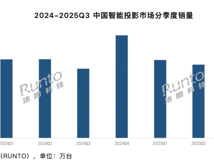 2025 年 Q3 中国大陆智能投影市场销量 112.4 万台同比下降 11.5%，热点聚焦万元“超高端”产品