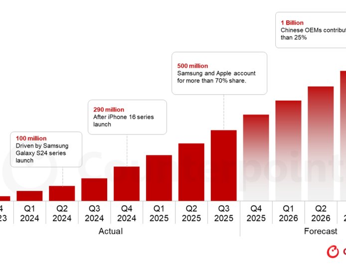 CounterPoint：AI 手机不到 2 年全球累计出货量破 5 亿台，正成为你的“最强大脑”