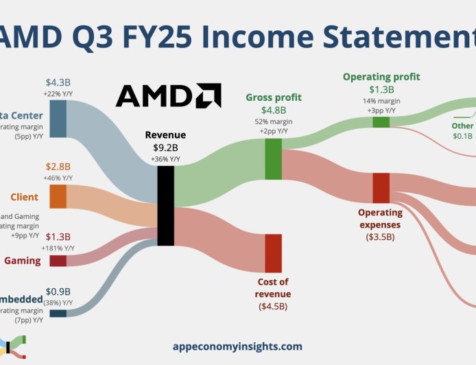 AMD 公布 2025Q3 财报：营收 92.5 亿美元、同比增长 36%，AI 成增长核心引擎