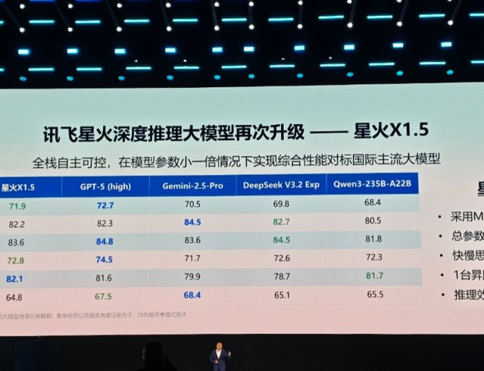 科大讯飞星火 X1.5 深度推理大模型发布：基于全国产算力，出海不用担心卡脖子