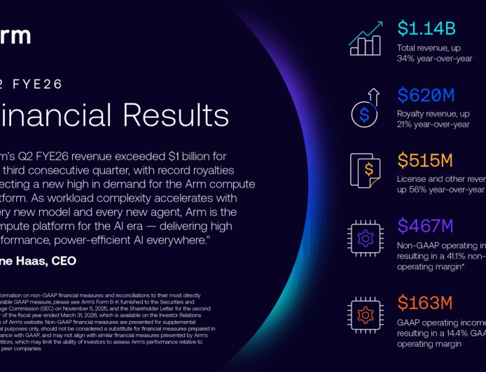 Arm 2026 财年第二季度营收 11.4 亿美元：同比增长 34%，连续三季度破 10 亿美元