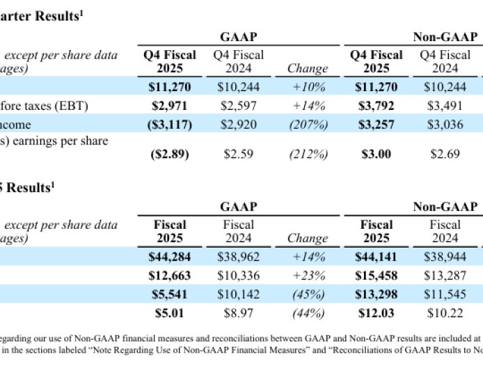 高通 2025 年第四财季营收 112.7 亿美元，同比增长 10%