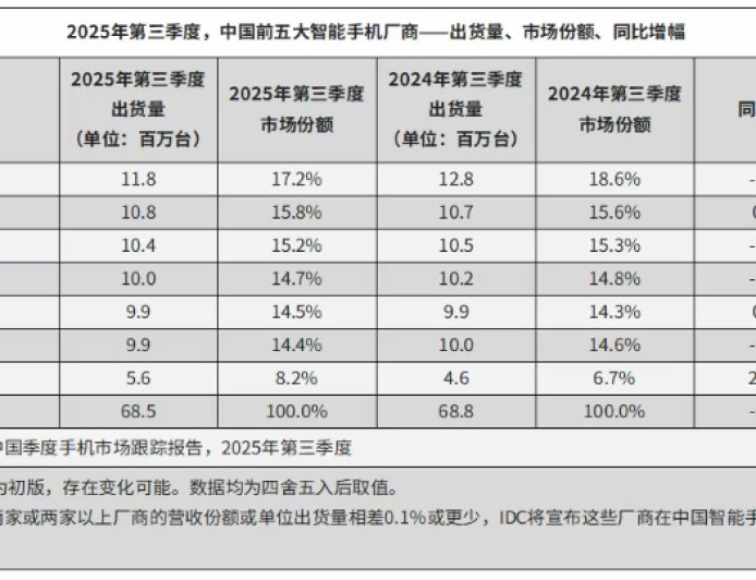 IDC：2025 年第三季度中国智能手机出货量 6846 万台同比下降 0.5%，vivo、苹果、华为前三
