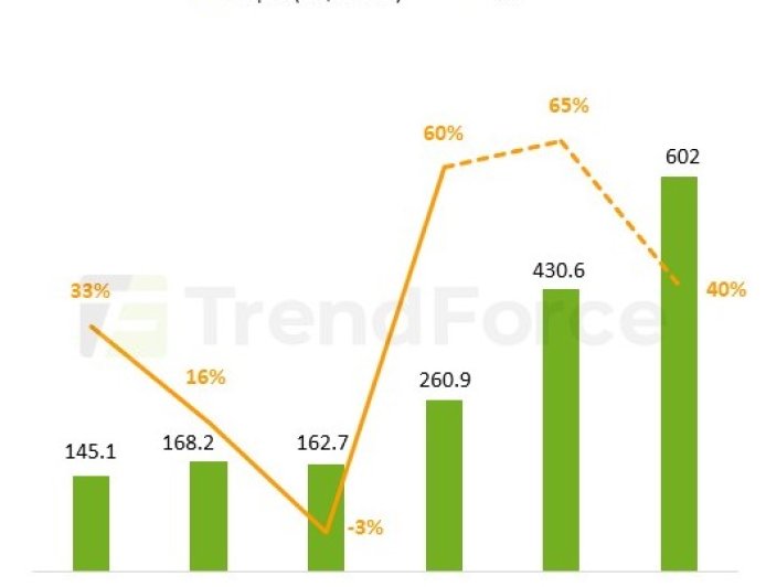 TrendForce 上修全球八大 CSP 今年合计资本支出预测，2026 年将超 6000 亿美元