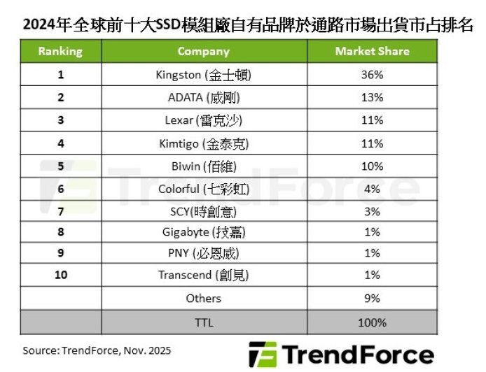 集邦：2024 年 SSD 模组厂通路（渠道）出货下滑 14%，金士顿稳居龙头