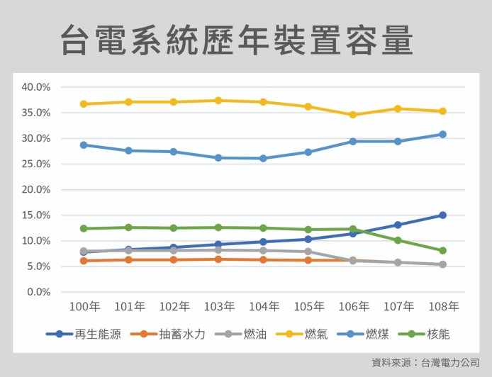 沒有儲能　風光發電恐成災難？