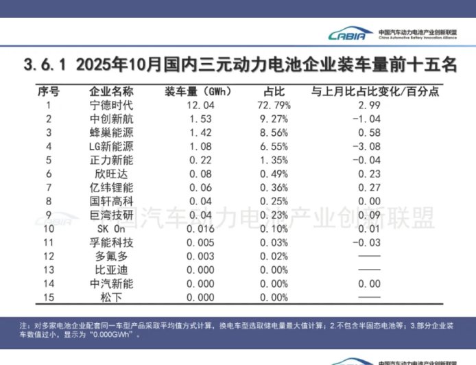 10 月国内动力电池装车量 84.1GWh 同比增长 42.1%，宁德时代依然稳居第一