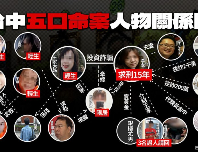 五口命案王家「怪自己笨」走上絕路　檢察官悲憐：是李女太壞
